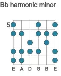 Guitar scale for Bb harmonic minor in position 5